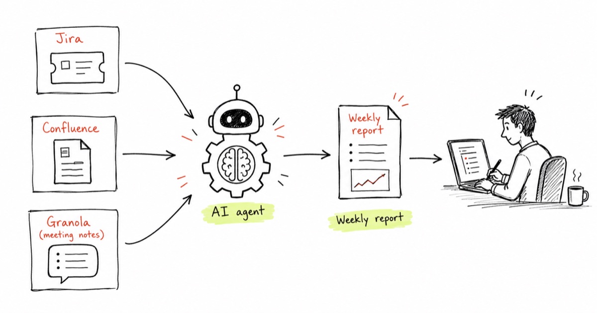 Diagram of Neil's weekly reporting agent: pulling from Jira, Confluence and Granola meeting notes into a consolidated report